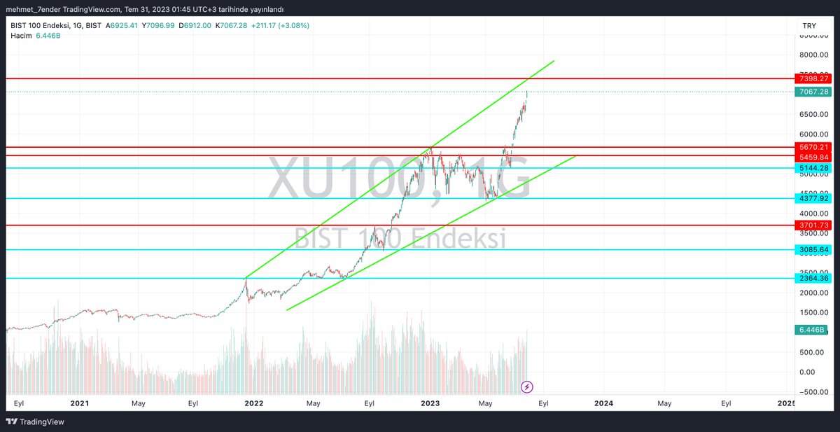 BİST100 ; 7400deki tepkiyi görüp ona göre aksiyon alacağım.Düzeltme olması muhtemel ama yukarı yönlü kırılım bütün grafik yapısını değiştirir.