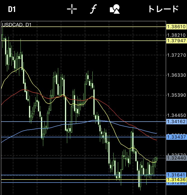 yamabiko_fx's tweet photo. USDCAD日足です。1.334まで戻りそう？ https://t.co/MR9p4jtzyN