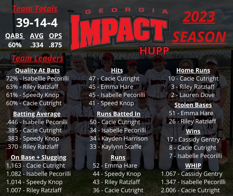 Impact_Hupp's tweet photo. 2023 final stats for @Impact_Hupp Thank you to our players and parents for a true team effort! https://t.co/eeOJuwaHCj