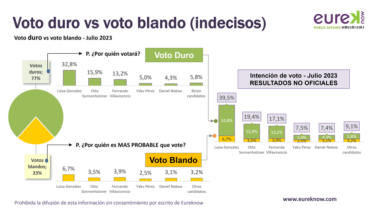 #ULTIMA #ENCUESTA sobre las #EleccionesAnticipadas2023Ec para presidente del Ecuador.
Informe completo en el siguiente enlace:
eureknow.com/post/barbie-ch…