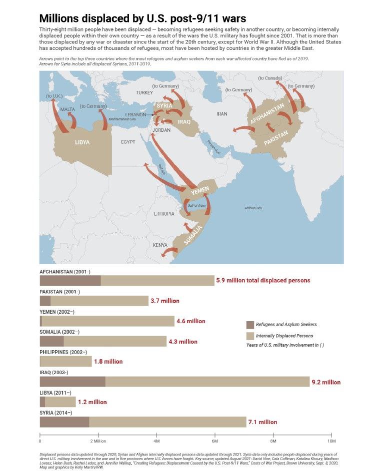 mazzenilsson's tweet image. US post-9/11 wars against Islamic countries has caused minimum 5 million deaths, displaced 38-60 million people.
