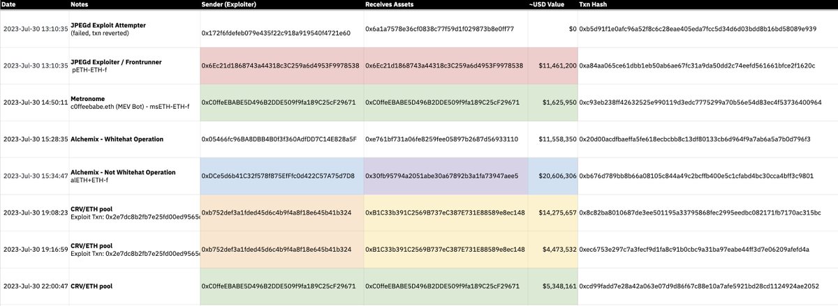 tayvano_'s tweet photo. Here's the addresses and ~$ values I have for today's jpegd / vyper / curve carnage

Looking like ~$70m as of now?

Lots of whitehat activity + automated MEV bots though, so it'll be interesting to see what was taken by intentionally malicious operators vs what is returned. https://t.co/hnxXlLPzOn