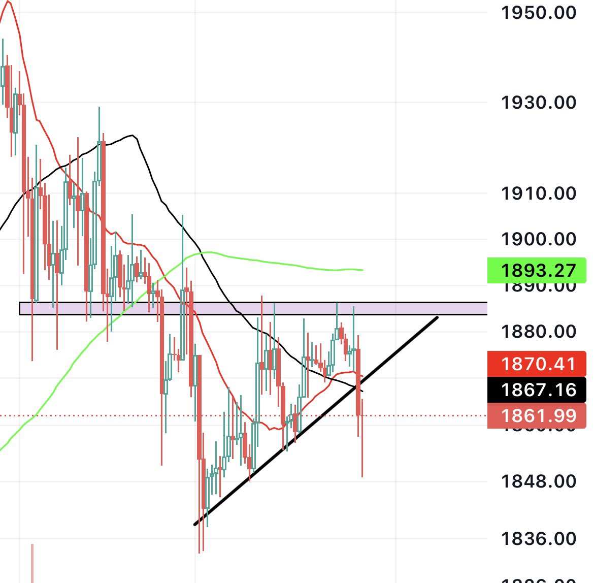 #ETH 4hr breaking down. Reclaim that trend line or price going lower. $1825 support looking to get tested. #Crypto