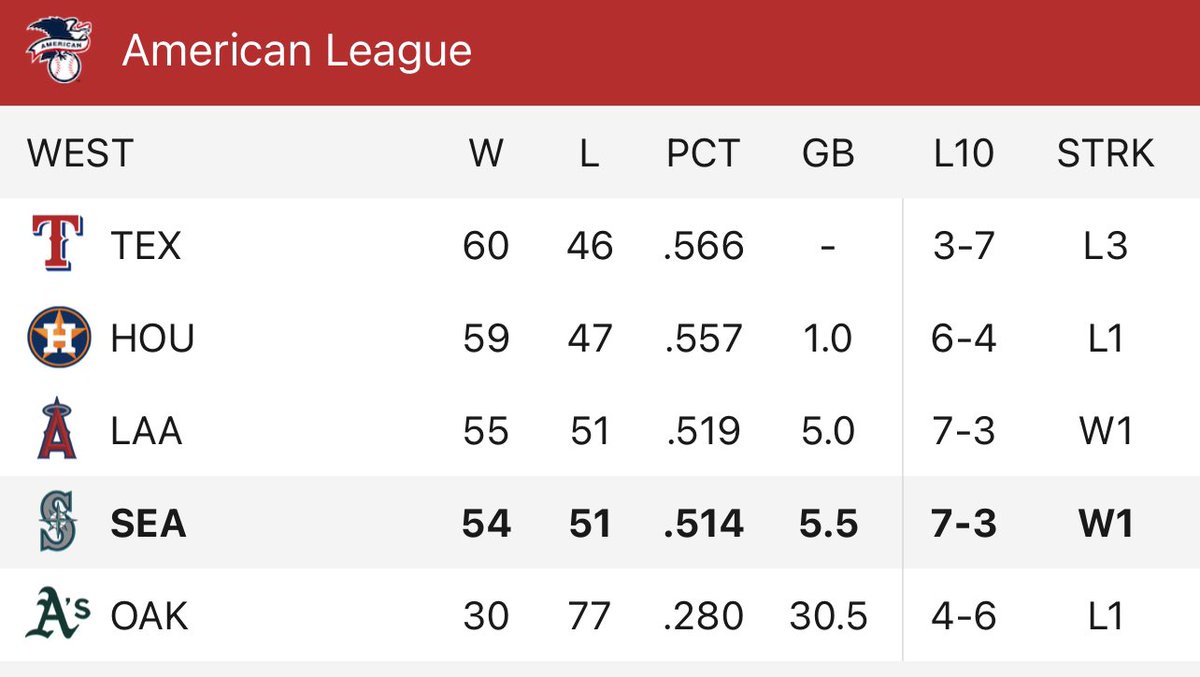 I mean… 5.5 GB of the AL West ain’t that bad… 

<a href="/Mariners/">Seattle Mariners</a> it’s time to BUY not SELL. 

Let’s go win the division.