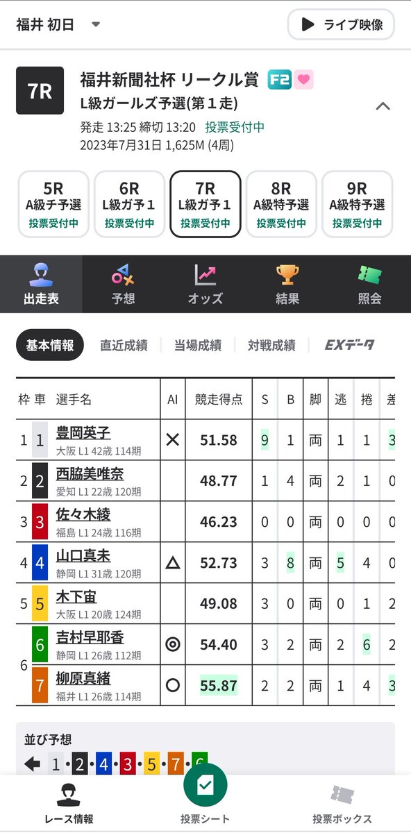 今日の福井7レース。
こちらも最近急に強くなった吉村早耶香。
人気で既に賞金ランキング6位の柳原真緒を食っております。
果たして期待に応えられるか。
俺は木下宙の連対に期待したい。
俺の予想は7-6-5で。🤗