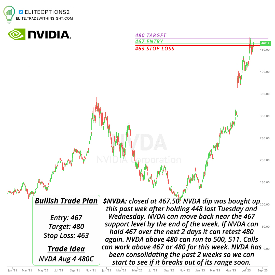 EliteOptions2's tweet photo. $NVDA - Above 467 - Trade Idea 💡 - Aug 4 480C

Closed at 467.50

If NVDA can hold 467 over the next 2 days it can retest 480 again

NVDA above 480 can run to 500, 511

Calls can work above 467 or 480 this week
-
$AAPL $AMD $AMZN $BA $META $ROKU $NFLX #ES_F $QQQ $SPX $SPY $TSLA https://t.co/x0Uqe4DIS0