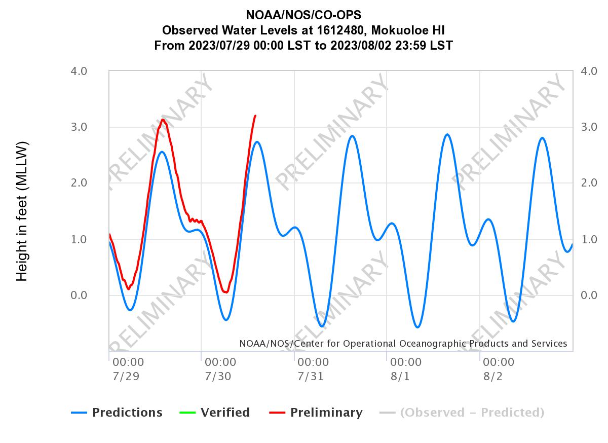 NWSHonolulu's tweet image. High tide above 3 ft MLLW at Mokuoloe today and more King Tides the next few days! 📷 Captured the tide's antics? Share your pics with UH's King Tides Project at PacificIslandsKingTides.org. Your snaps can aid vital research. Each tide pic has a story! #KingTides