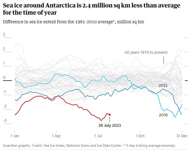 Securing Antarctica's Environmental Future (@saef_arc) on Twitter photo "I think everyone’s asking what’s happening right now. It’s unbelievable." - <a href="/ariaanpurich/">Ariaan Purich</a>
<a href="/guardian/">The Guardian</a> report on the historically low Antarctic sea ice levels.
🔗theguardian.com/world/2023/jul… "I think everyone’s asking what’s happening right now. It’s unbelievable." - <a href="/ariaanpurich/">Ariaan Purich</a>
<a href="/guardian/">The Guardian</a> report on the historically low Antarctic sea ice levels.
🔗theguardian.com/world/2023/jul…