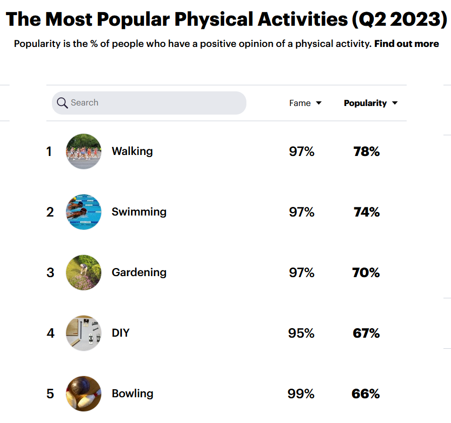 PopulismUpdates's tweet photo. Bowling at number 5, we are so back

(Source: YouGov) https://t.co/nMzJXdeTne