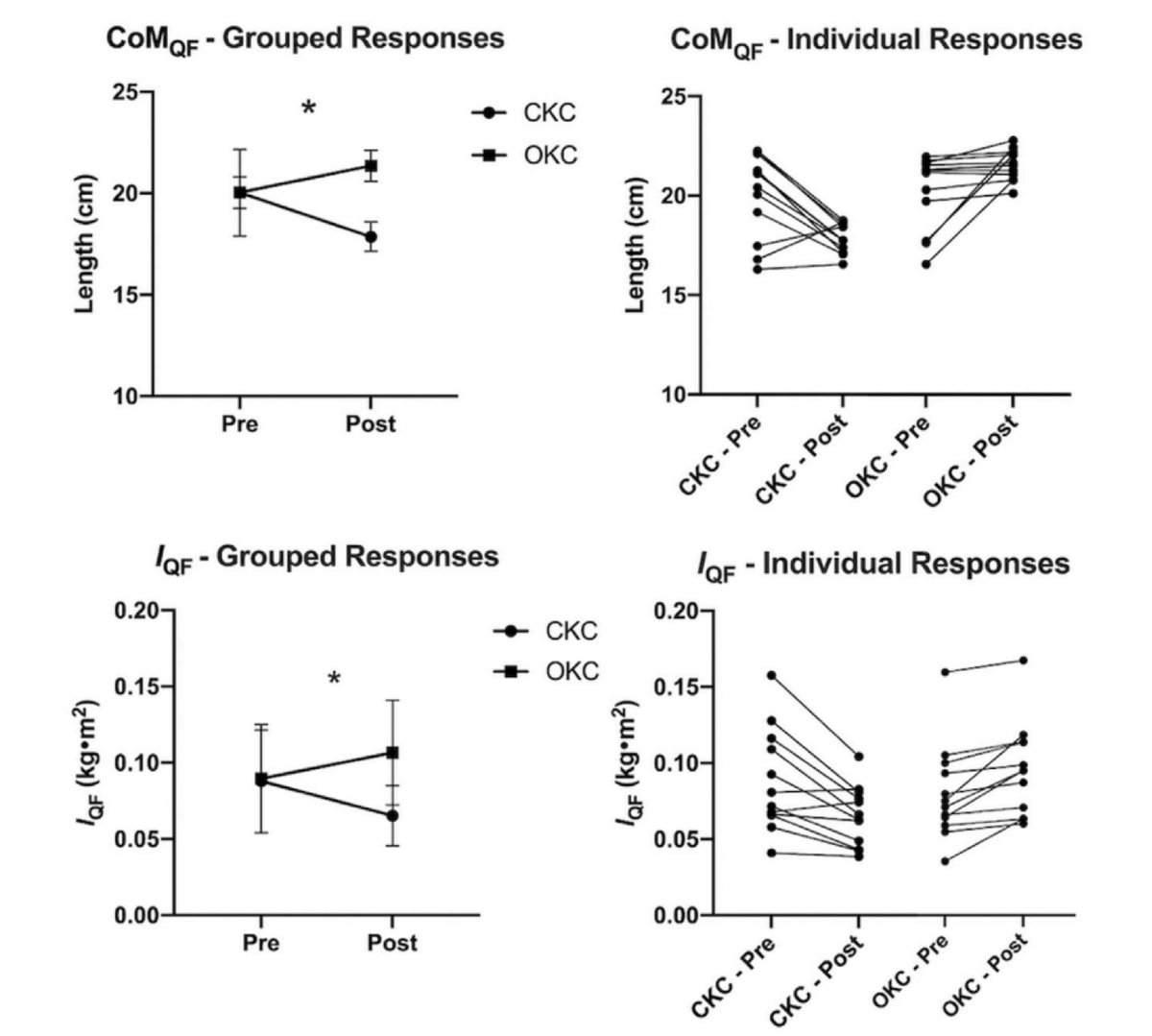 Open kinetic chain (OKC) exercise (leg extension), caused a distal shift in rectus femoris center of mass and moment of inertia compared with closed kinetic chain (CKC) exercise (squat). file:///Users/scottpollock/Downloads/Differing_hypertrophy_patterns_from_open_and_close.pdf