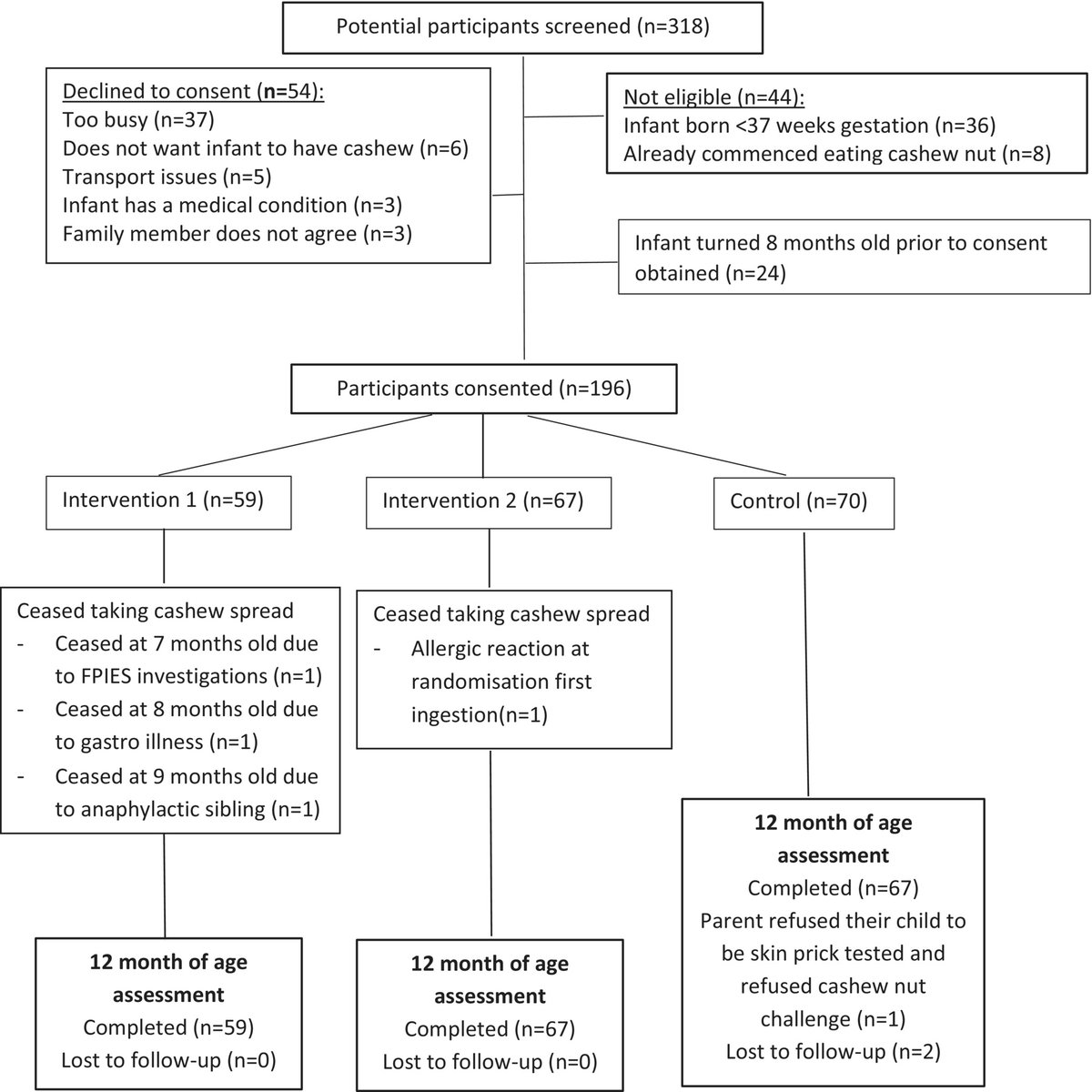 pai_eaaci's tweet photo. #EditorsChoice
📢 #Feasibility and #safety of introducing #cashew nut spread in #infant diets—A randomized trial.
Read the article by Palmer et al here👉 https://t.co/rJYroA5uUe 👏 @uwanews @susanprescott88
#PAI_journal #CashewNut #FoodAllergy #TreeNut https://t.co/wtPUqGvlvK