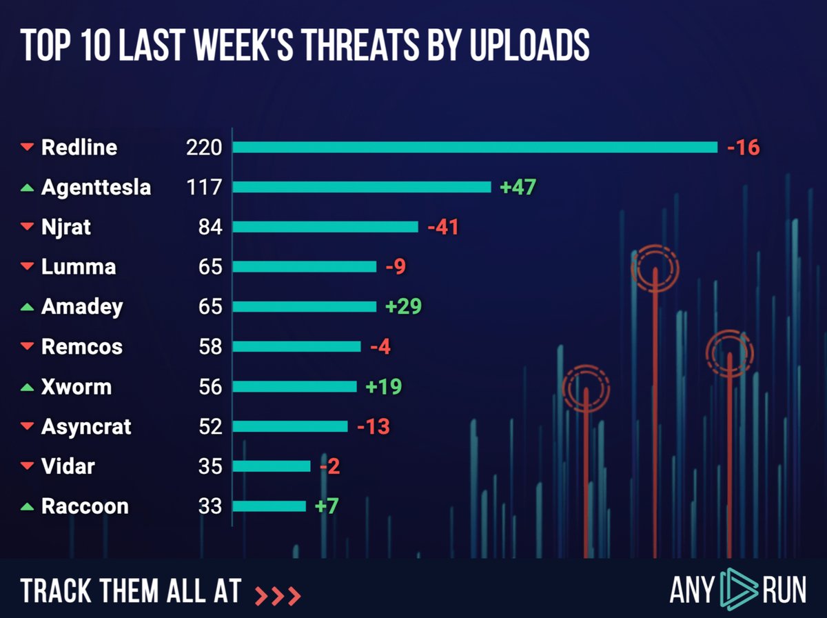 anyrun_app's tweet photo. TOP10 last week's threats by uploads 📊
⬇️ #Redline 220 (236)
⬆️ #Agenttesla 117 (70)
⬇️ #Njrat 84 (125)
⬇️ #Lumma 65 (74)
⬆️ #Amadey 65 (36)
⬇️ #Remcos 58 (62)
⬆️ #Xworm 56 (37)
⬇️ #Asyncrat 52 (65)
⬇️ #Vidar 35 (37)
⬆️ #Raccoon 33 (26)

https://t.co/9kcTONnRC7 https://t.co/bD80N3PAS3
