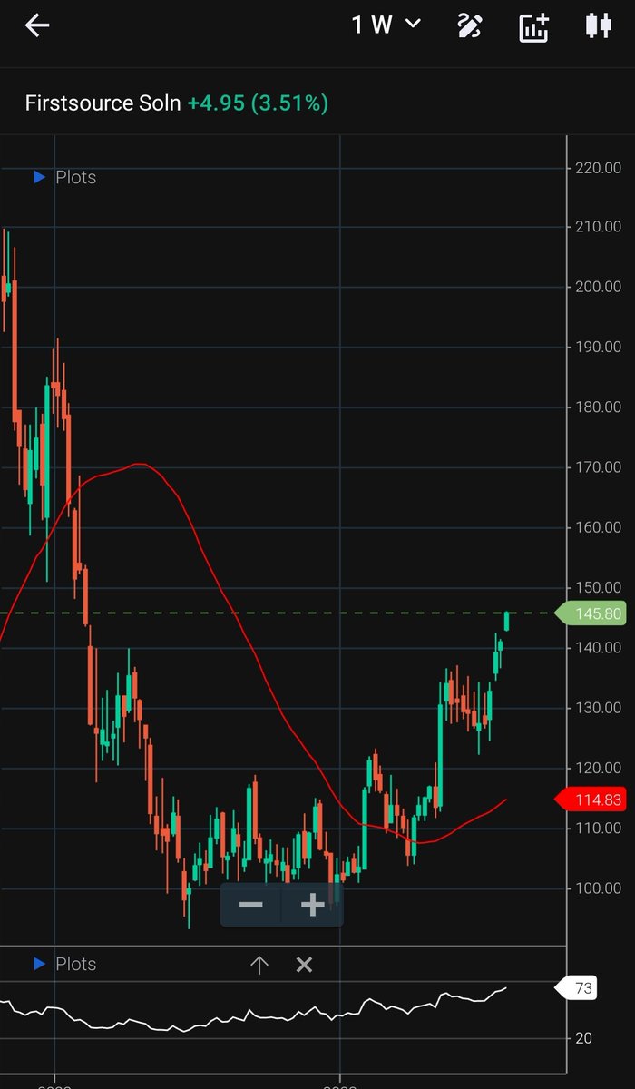 gauravrajsachan's tweet image. #firstsource solutions big breakout coming  soon💥
#trading #Nifty #INTRADAY