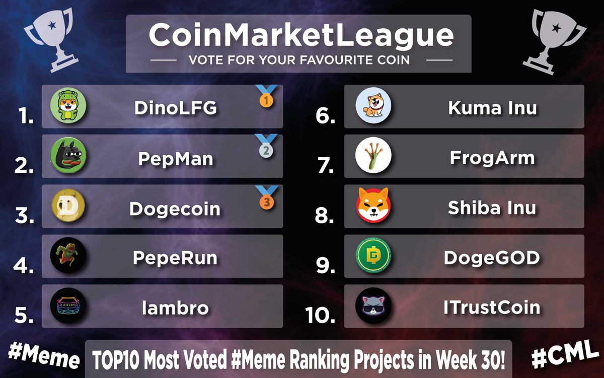 CoinMarketLeague.com (@cml_crypto) on Twitter photo TOP10 Most Voted #Meme Projects - Week 30 π
π₯ $DINO <a href="/DinoLFG/">Dino LFG Official π¦</a>
π₯ $PEPMAN <a href="/PEPMAN_BTT/">pepman</a>
π₯ $DOGE <a href="/dogecoin/">Dogecoin</a>
4οΈβ£ #PEPERUN <a href="/PEPERUN_BTT/">PEPERUN : The Revolution On Bittorrent Chain</a>
5οΈβ£ $LAMBRO <a href="/lambrotoken/">Lambro</a>
6οΈβ£ $KUMA @officialkumainu
7οΈβ£ $FRGARM <a href="/frogarmofficial/">FrogArm</a>
8οΈβ£ $SHIB <a href="/Shibtoken/">Shib</a>
9οΈβ£ #DOGEGOD <a href="/DogeGod_token/">DogeGod</a>
π $ITC <a href="/itrustcoin/">ITRUST COIN</a> TOP10 Most Voted #Meme Projects - Week 30 π
π₯ $DINO <a href="/DinoLFG/">Dino LFG Official π¦</a>
π₯ $PEPMAN <a href="/PEPMAN_BTT/">pepman</a>
π₯ $DOGE <a href="/dogecoin/">Dogecoin</a>
4οΈβ£ #PEPERUN <a href="/PEPERUN_BTT/">PEPERUN : The Revolution On Bittorrent Chain</a>
5οΈβ£ $LAMBRO <a href="/lambrotoken/">Lambro</a>
6οΈβ£ $KUMA @officialkumainu
7οΈβ£ $FRGARM <a href="/frogarmofficial/">FrogArm</a>
8οΈβ£ $SHIB <a href="/Shibtoken/">Shib</a>
9οΈβ£ #DOGEGOD <a href="/DogeGod_token/">DogeGod</a>
π $ITC <a href="/itrustcoin/">ITRUST COIN</a>