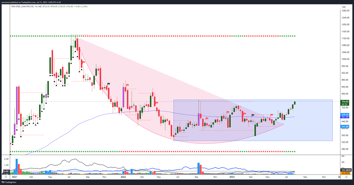 YTA_School's tweet photo. #tatasteellongpro #tatastllp 

ITS NOT A TIP OR ADVICE 

AS PER CHART PATTERN LOOKING STRONG .

#TRADING #INVESTMENT https://t.co/d1iK4U7NOh
