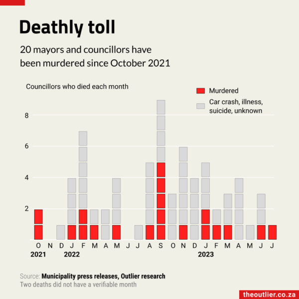 Another councillor killed. At least 21 local government officials killed in the past ~20 months in SA: theoutlier.co.za/crime/2023-07-…