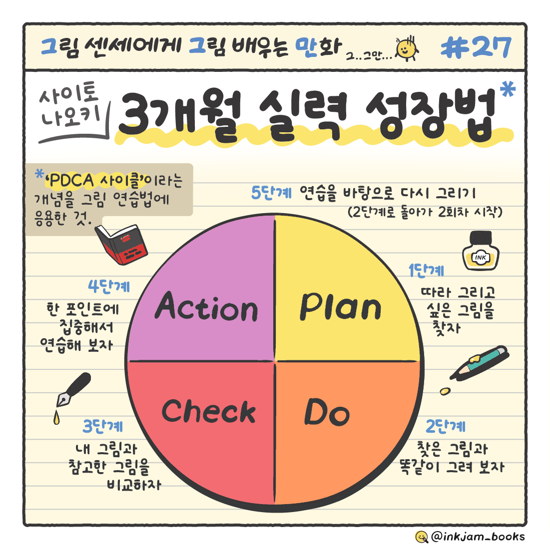 사이토 나오키의 3개월 실력 성장법🍯
3개월 실력 성장법이란 ‘PDCA 사이클’을 그림 연습법에 응용한 것으로 5단계로 구성되어 있습니다.
이 5단계를 빠르게 반복하면, 단기간에 압도적으로 실력을 키울 수 있죠.
함께 3개월 실력 성장법을 시작해 볼까요?