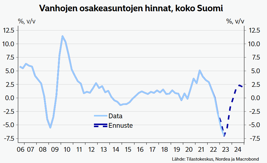 Onpa mukava palata lomalta takaisin töihin huomatakseen, että alkuvuoden koko maan asuntohintaennuste osui ns. lankulle. Hinnat tulleet koko maassa alas 7 % viime vuodesta. Pk-seudulla hinnat ovat laskeneet 8,5 %, eli hieman vähemmän kuin ennustimme (-10 %).