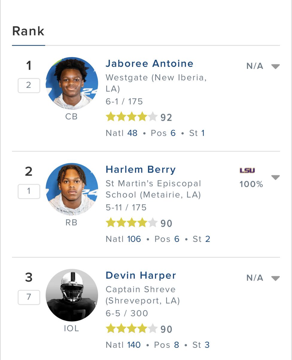Blessed to Now Be Ranked As the Number 3 Player in Louisiana in 2025. @247Sports @samspiegs @JeritRoser @RecruitLouisian @CoachKirby25 @CoachRiveraCSHS @shrevefootball