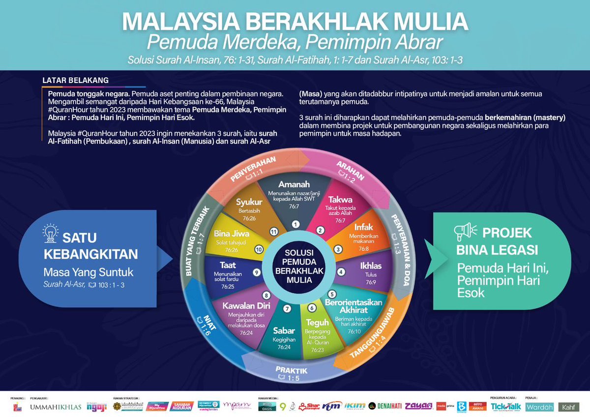 Hussamuddin's tweet photo. Malaysia Berakhlak Mulia.
Pemuda Merdeka, Pemimpin Abrar.
Malaysia #QuranHour. 30 Ogos 23
#BacaFahamAmal .
#QuranicOperatingSystem .
#QuranicMindset .
#BuatKeranaAllah .
#KitaKanIslam https://t.co/pHY7prioc6