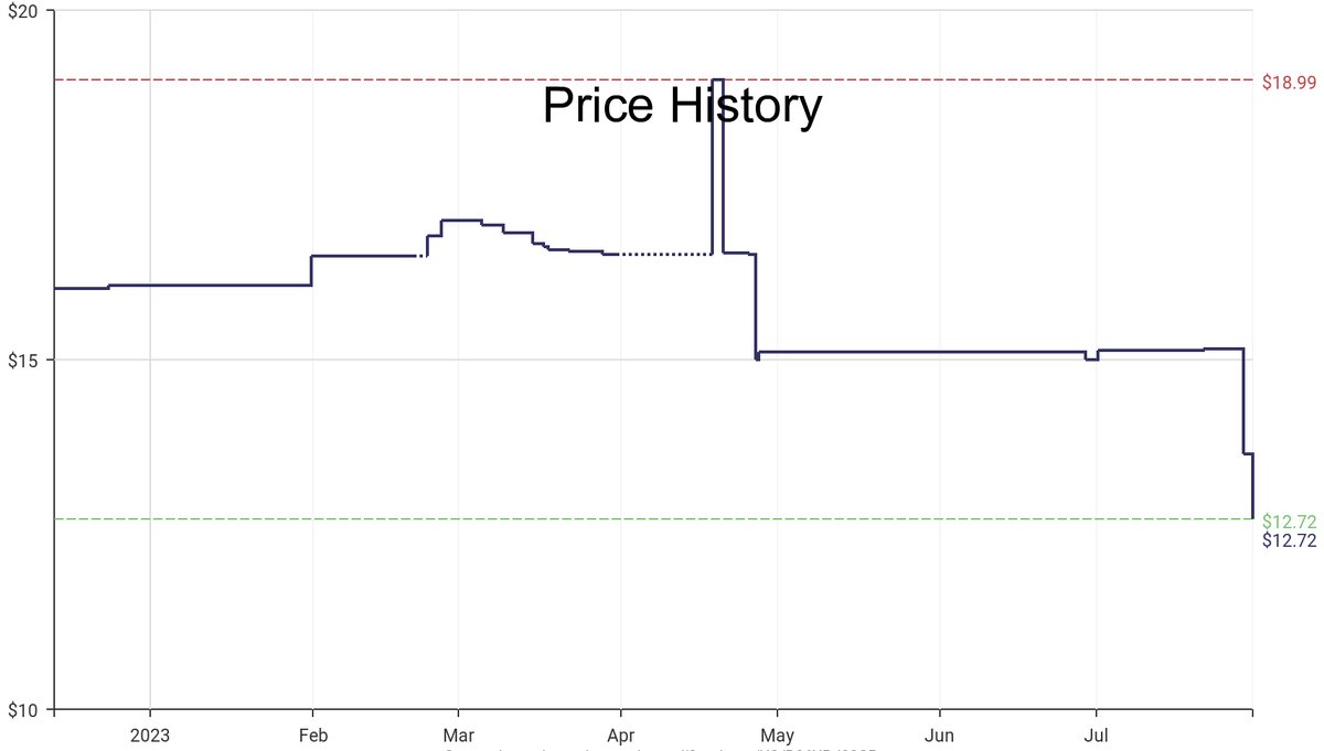 DeepPrice's tweet image. Lowest price on Amazon.com for Jigsaw Puzzles  from Waypoint Geographic #dpdLowestPrice #WaypointGeographic #JigsawPuzzles
Only $12.72
amazon.com/dp/B06XRJ82CP?…
