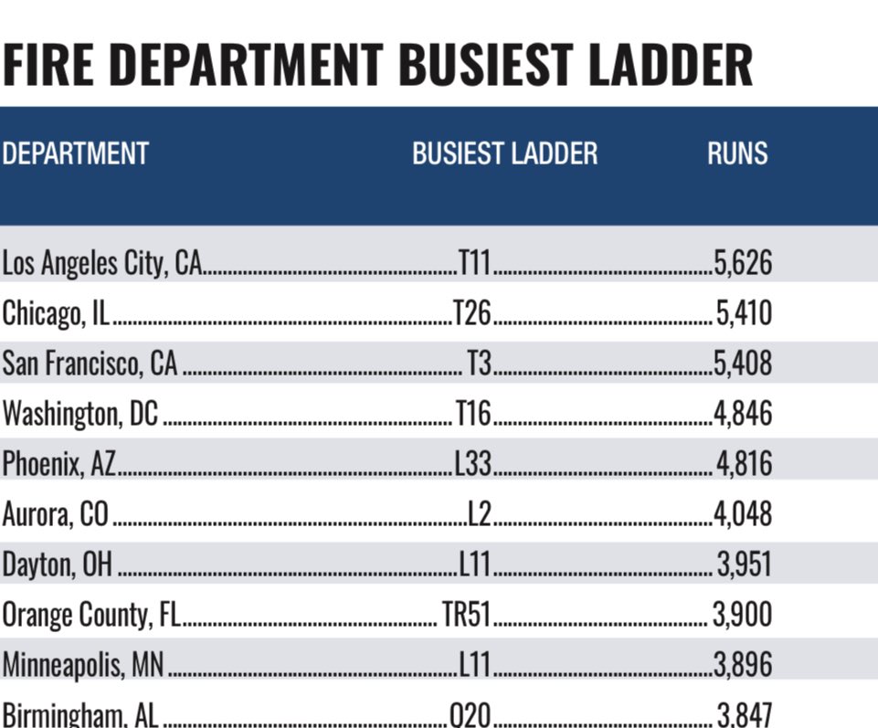 SFFDPIO's tweet photo. San Francisco Fire Department ranks as the 9th Busiest Fire Department in the Nation, with the 3rd busiest Fire Truck (Truck 3) and the busiest Fire Engine in the Nation, Engine 3, serving the #TL.  @SFFFLocal798 

We are #yoursffd https://t.co/uID1fFcSGI
