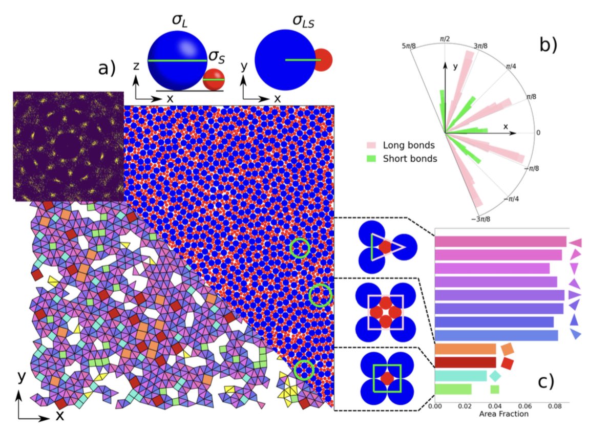 DNA_Nanotech's tweet photo. Quasi-crystalline order in vibrated granular matter
https://t.co/WIYnuTnK0p
First experimental observation of #spontaneous #quasicrystal self-assembly at the #millimeter #scale, obtained in a fully athermal system of macroscopic #spherical #grains #vibrated on a #substrate. https://t.co/3LhrGxGcc1