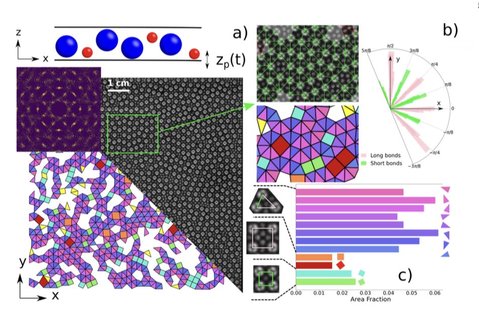 DNA_Nanotech's tweet photo. Quasi-crystalline order in vibrated granular matter
https://t.co/WIYnuTnK0p
First experimental observation of #spontaneous #quasicrystal self-assembly at the #millimeter #scale, obtained in a fully athermal system of macroscopic #spherical #grains #vibrated on a #substrate. https://t.co/3LhrGxGcc1