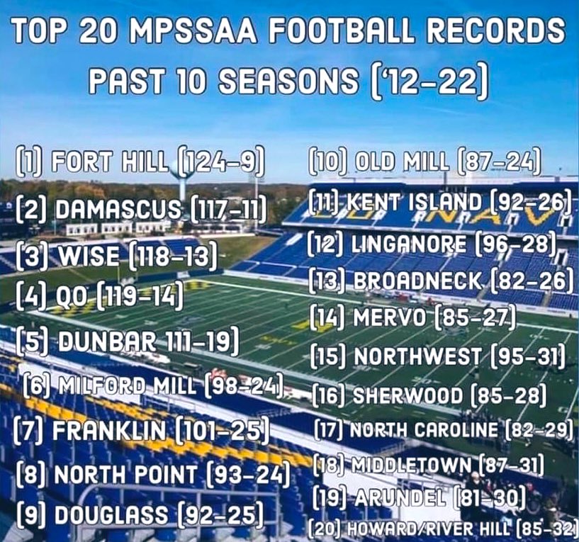 ⚪️ Red &amp; White! Appel &amp; Alkire! Pride &amp; Tradition! 🔴

Over the past 10 fall season’s played, the #Sentinels have just 9 total losses — best amongst all schools in the state.

That stretch includes 7 State Championships (5 under Todd Appel; 99-8, and 2 under Zack Alkire; 25-1).
