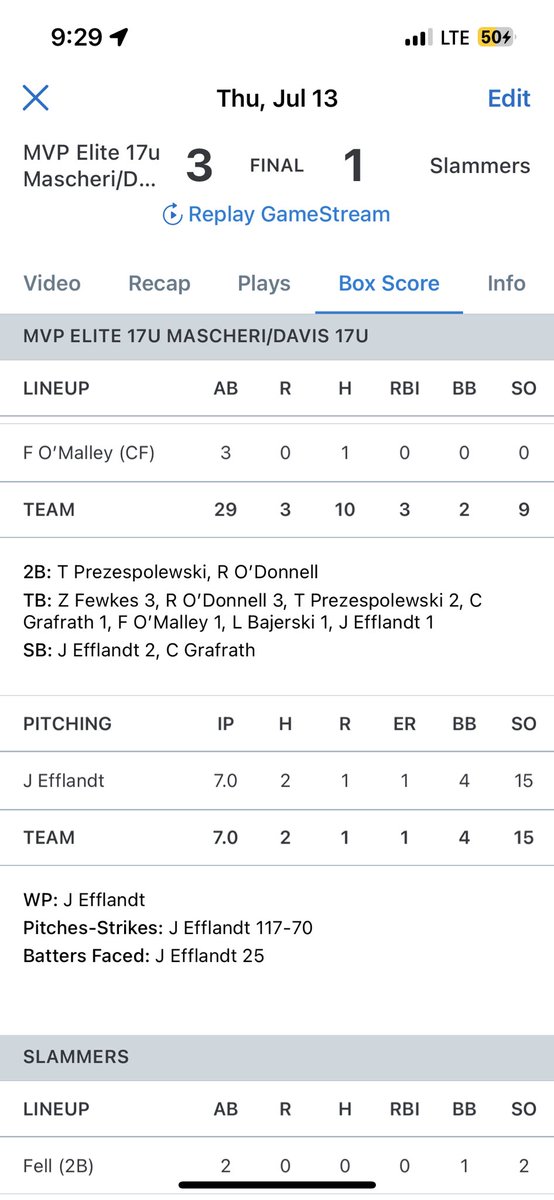 josh_efflandt's tweet photo. Finished off the summer season season with a close to get the win 3-2! Some of my stats below:
- 26.1 IP
- 50 Ks
- 9 H
- 2.127 ERA
- .105 BAA
- 18 BBs 
@MVPEliteIL @GOWHS_Baseball @PBR_Uncommitted https://t.co/78fTvL96si