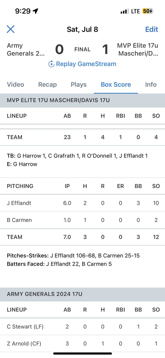 josh_efflandt's tweet photo. Finished off the summer season season with a close to get the win 3-2! Some of my stats below:
- 26.1 IP
- 50 Ks
- 9 H
- 2.127 ERA
- .105 BAA
- 18 BBs 
@MVPEliteIL @GOWHS_Baseball @PBR_Uncommitted https://t.co/78fTvL96si