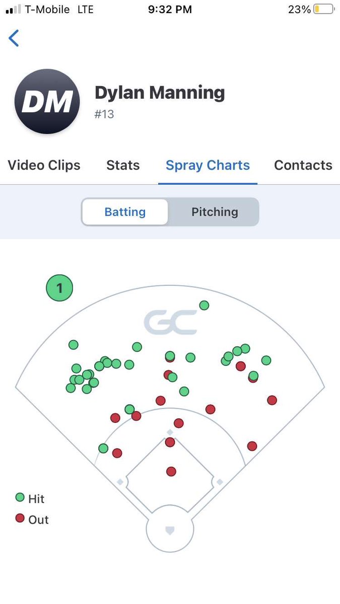 Dylan Manning (@dylan_man13) on Twitter photo Final Summer Ball Stats: 30GP, 84PA, 69AB, .493avg, .548OBP, 1.185OPS, .638SLG, 34H, 26RBI, 14R, 10BB, 7 2B, 1 HR. As well as my spray chart . <a href="/indy_tigers/">Rawlings Indy Tigers</a> <a href="/Rawlings_Tigers/">Rawlings Tigers</a> <a href="/RecruitTigers/">Rawlings Tigers National Recruiting</a> <a href="/NationalTigers/">Rawlings Tigers National Team Program</a> <a href="/austin_green16/">Austin Green</a> @BaseballFlashes <a href="/GregSchoettle/">Greg Schoettle</a> <a href="/CoachAlwine/">Brent Alwine</a> <a href="/CoachSak21/">Steve Sakosits</a> Final Summer Ball Stats: 30GP, 84PA, 69AB, .493avg, .548OBP, 1.185OPS, .638SLG, 34H, 26RBI, 14R, 10BB, 7 2B, 1 HR. As well as my spray chart . <a href="/indy_tigers/">Rawlings Indy Tigers</a> <a href="/Rawlings_Tigers/">Rawlings Tigers</a> <a href="/RecruitTigers/">Rawlings Tigers National Recruiting</a> <a href="/NationalTigers/">Rawlings Tigers National Team Program</a> <a href="/austin_green16/">Austin Green</a> @BaseballFlashes <a href="/GregSchoettle/">Greg Schoettle</a> <a href="/CoachAlwine/">Brent Alwine</a> <a href="/CoachSak21/">Steve Sakosits</a>