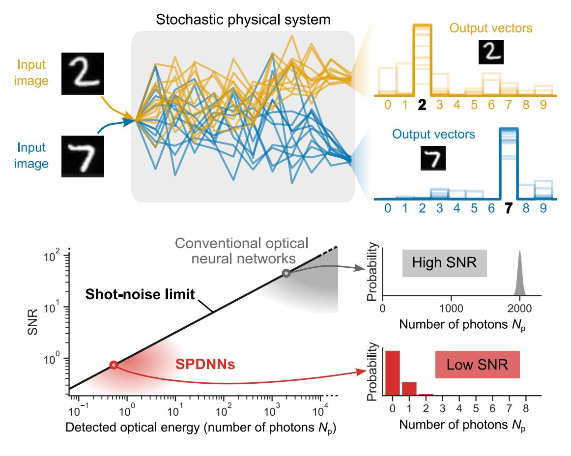The energy efficiency of computing is ultimately limited by noise, with quantum noise as the fundamental floor. What happens if we operate an optical neural network with such low power that each neuron activation is caused by just a single photon? 1/5