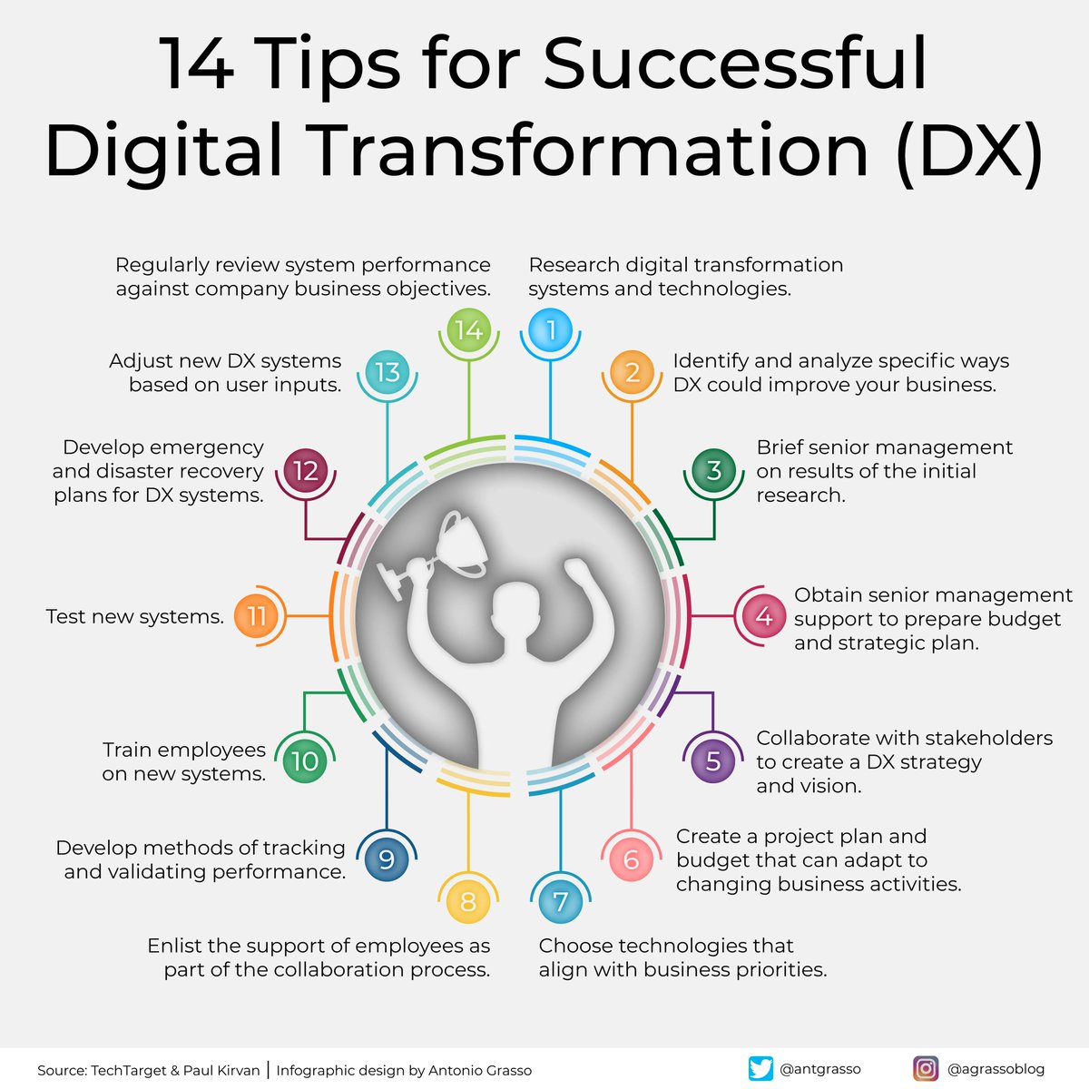 If we view digital transformation as a technological advancement and a fundamental paradigm shift, we must seek guidance in designing the optimal trajectory. And don't forget to add sustainability to this transformative mix. Microblog @antgrasso