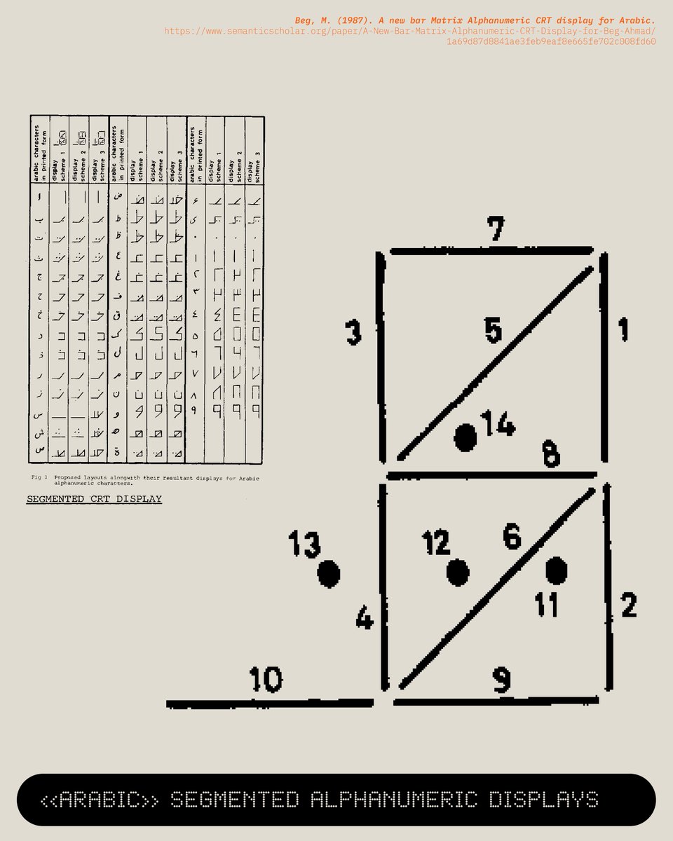 sfpc's tweet photo. Highlights from Levi Hammett and Hind Al Saad (@hindgalsaad) teacher lectures in 'Alternative Typographic Histories' this summer - surveying language developments notable within the history of computing. https://t.co/LjbhlVDqi1