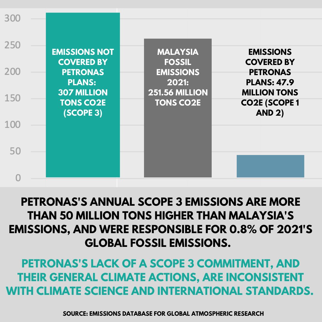 RimbaWatch's tweet image. RimbaWatch is shocked by news of Petronas's fossil fuel discoveries and we're disappointed by the inadequacy of their net-zero plans (NZCE 2050), including the exclusion of Scope 3 emissions from their strategy and the extent of greenwashing conducted by them.