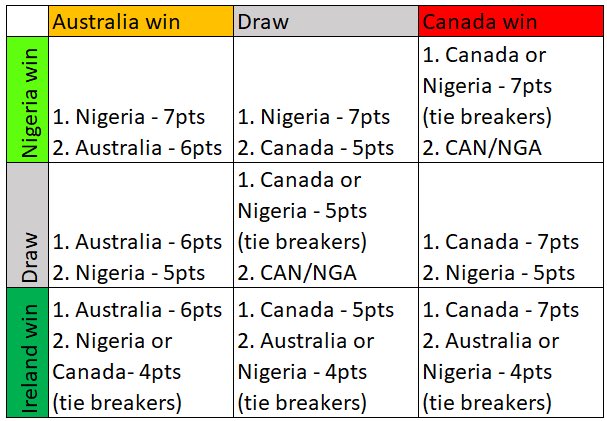 sheplays_au's tweet photo. #FIFAWWC Group B and C will be decided tonight!
For Group B, wins for #NGA #CAN or #AUS will see them through to R16. Otherwise it gets a bit complex โฌ๏ธ
For Group C, #ESP will be top with a win or draw, #JPN will be top with a win!
#footballmaths https://t.co/nIH1yv1klk