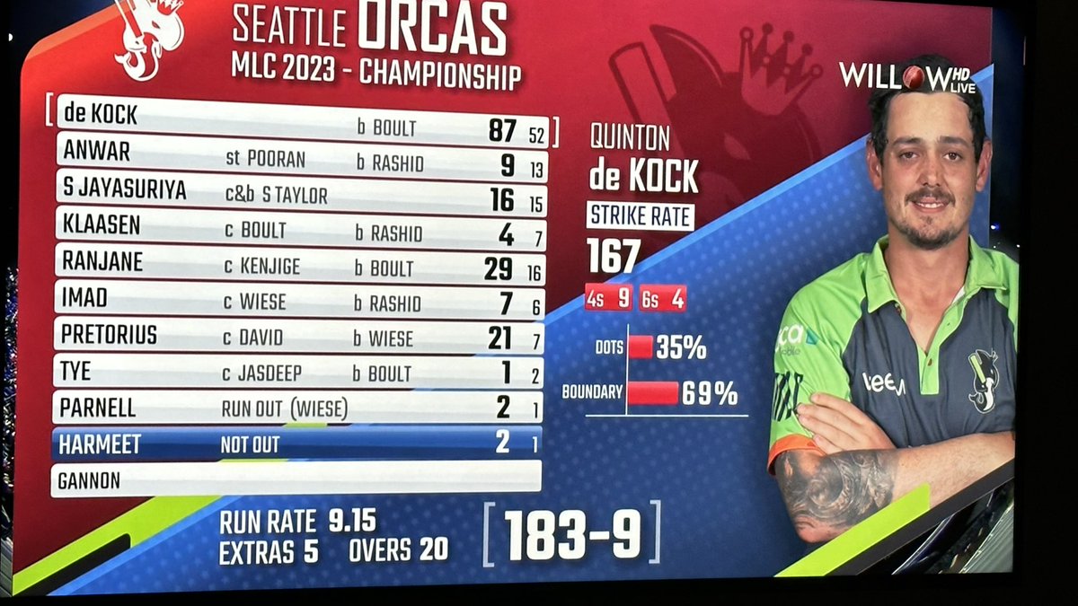 Well played <a href="/MLCSeattleOrcas/">Seattle Orcas</a> with 29 dot balls across 2 spinners it was critical to pick from the rest of the bowlers and not get bogged down. 183 isn't any slouch of a score. Runs on the board and <a href="/MINYCricket/">MI New York</a> have the fire power. Makings of a classic. #mlc #MajorLeagueCricket