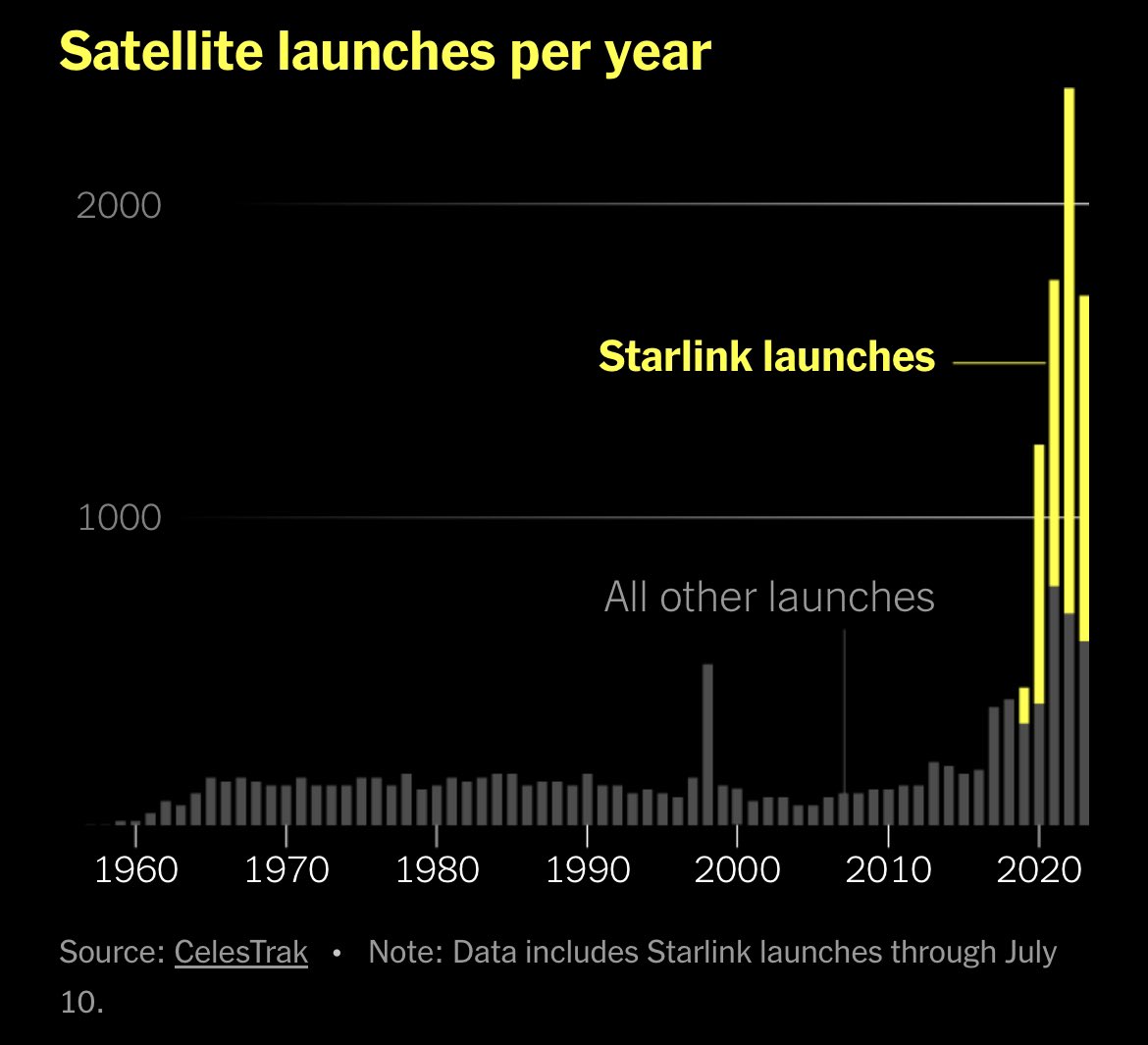 Very interesting graphic showing <a href="/SpaceX/">SpaceX</a> Starlink satellites, which now make up a majority of all launches and all active satellites. Of course, 2023 only appears to be a decrease because half of the year hasn’t happened yet. nytimes.com/interactive/20…