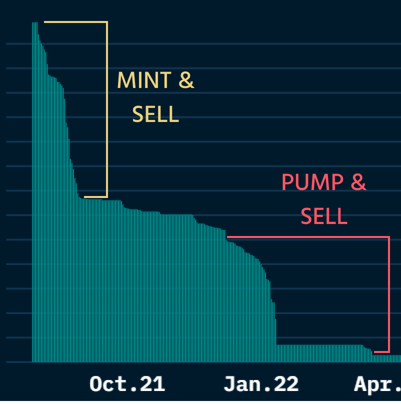 KevinInspiresMe's tweet photo. 2. Pranksy knows when to sell because he has a plan. It’s to sell the first half after the mint and the other half after it pumps. After August, all he had to do was patiently follow the project and see through all the noise. Sure of enough in Jan, the World of Women Galaxy announcement pumped the price and Pranksy sold 98% of his position before it tanked in late March.