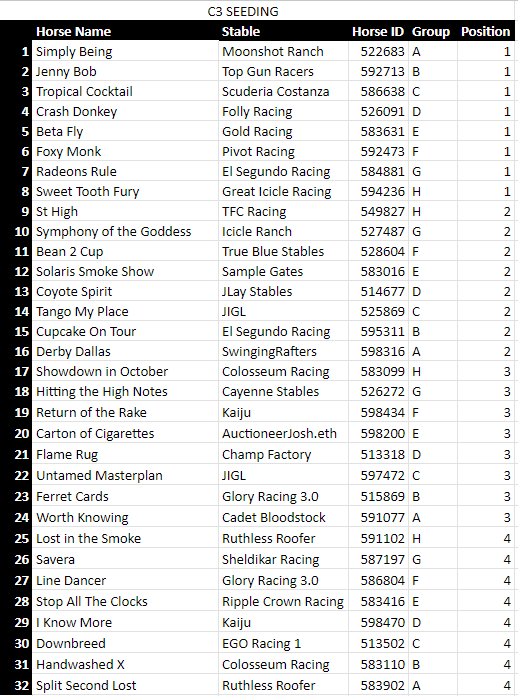 Web3MetaSource's tweet photo. 🏆C3 MARETAVERSE CUP🏆

🔥C3 seeding is now complete🔥

Mark your calendars for August 2nd at 1:00 UTC! The highly-anticipated C3 Maretaverse Cup will kick off with incredible races featuring Female 3.0 Horses.

@zed_run @stackednaks #ZLEAD https://t.co/eBix0UKsB3