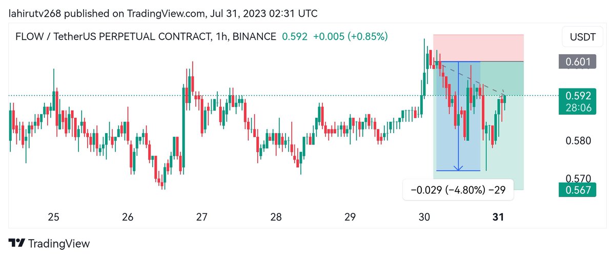 CryptoMVVIP's tweet photo. 🔥#COIN: #FLOW/USDT⚡️
💰#PROFIT : 96%🚀🔥 (By 20X)

📲CRYPTO MV - VIP
@LahiruMV https://t.co/wAiYjnqRL9