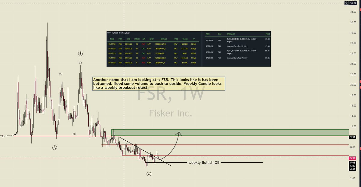 $FSR this is one of the names that I am looking forward to pop in er. This bullish reversal flow followed by the dark pool is something that is keeping me intrigued in this name. Need an impulse structure to create so it can pop higher.