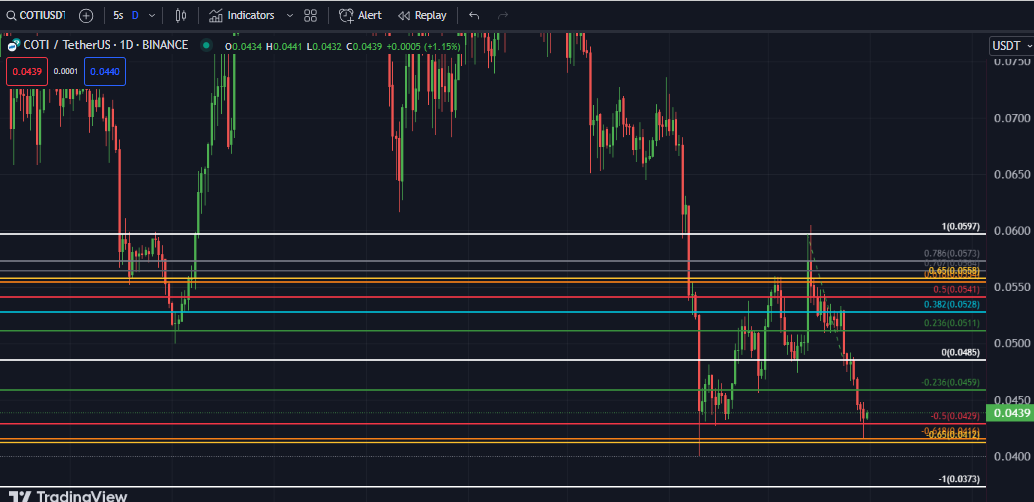 SaharaHolmes's tweet photo. #cotiusdt is in the daily bottom. I added some 3x leveraged at 0.044 https://t.co/68kYhFLvfc
