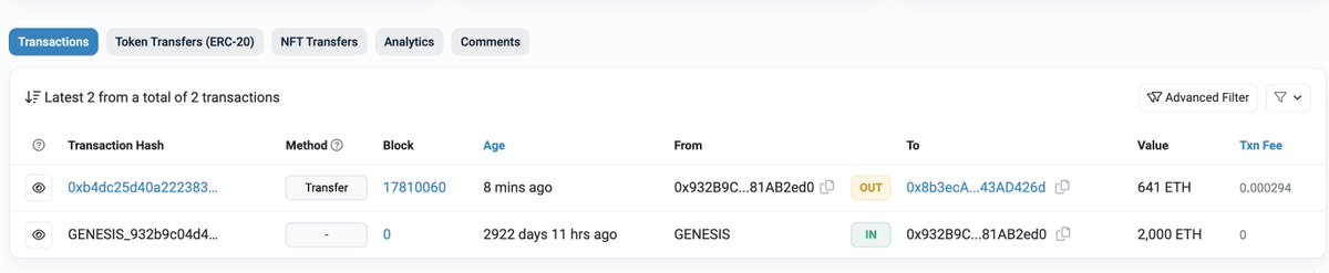 lookonchain's tweet photo. An Ethereum ICO participant woke up after 8 years of dormancy, transferred 641 $ETH out, and started staking.

He received 2K $ETH($3.7M currently) at Ethereum Genesis, the ETH ICO price is ~$0.31.

https://t.co/hGoCb22LVr https://t.co/ZO09r9uFMd