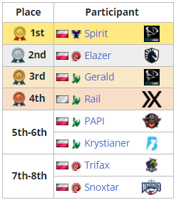 one of the most passionate scenes, Poland, had its tournament results.  2 of our guys take the top 3 spots:

Way to go <a href="/sc2_Spirit/">Spirit</a> &amp; @gerald23sc2 !

liquipedia.net/starcraft2/H40…