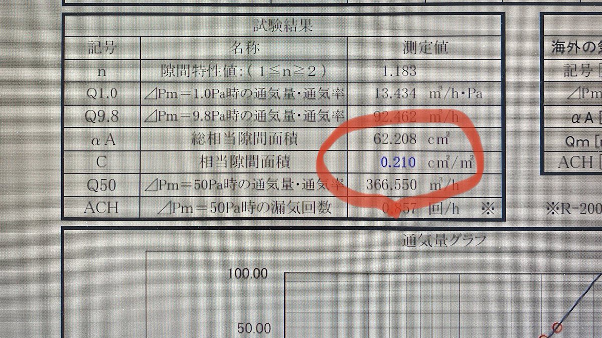 KobayanAmt's tweet photo. 大和郡山市で建築中のお家で、中間気密測定C値0.21が出ました😆 https://t.co/EASx3yxfAk