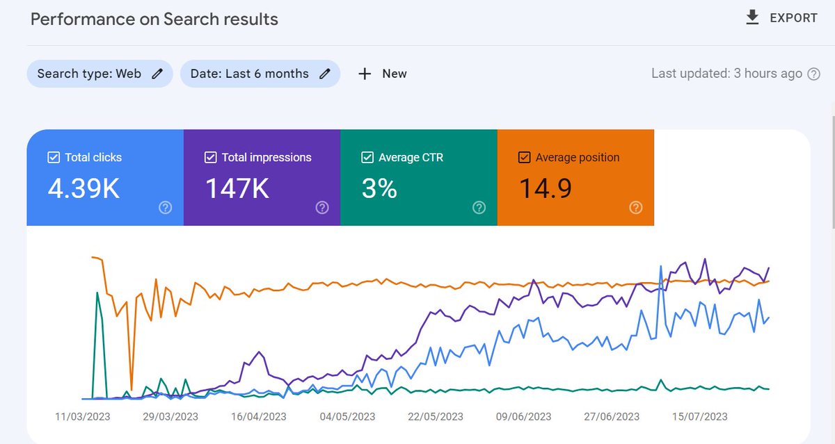 Huzi_Maz's tweet photo. I recently acquired a small blog : Kitchen #Niche
Days since 1st index: 135
Number of Posts: 66
GSC screen below
Steps taken
Installed @link_whisper to improve internal linking
Installed #QueryHunter by @fatjoedavies for untapped opportunites in my content
Lets c where it .... https://t.co/QCb3ps1LJE