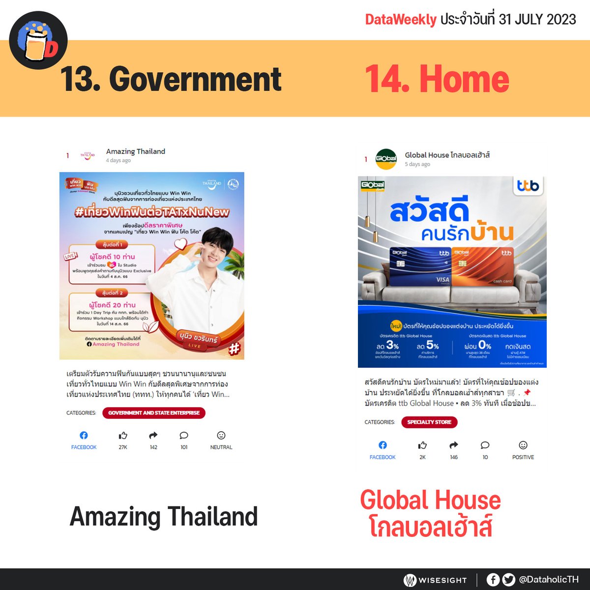 DataholicTH's tweet photo. ไปส่องข้อมูลเพิ่มเติมในอันดับอื่น ๆ ได้ที่ >> https://t.co/CYxKgr53K0 https://t.co/FYjWYBljo8