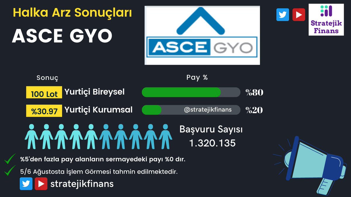 stratejikfinans's tweet photo. ASCE GYO HALKAARZ SONUÇLARI AÇIKLANDI
1 milyon 320 bin 135 kişinin katıldığı halkaarz bireysel e matematiksel olarak 100 lot verdi.
#A1CAP #KTLEV #PASEU #FORTE #ATAKP #kales #fzlgy #KLSER #ASGY #asgyo https://t.co/Zk4dUADASJ